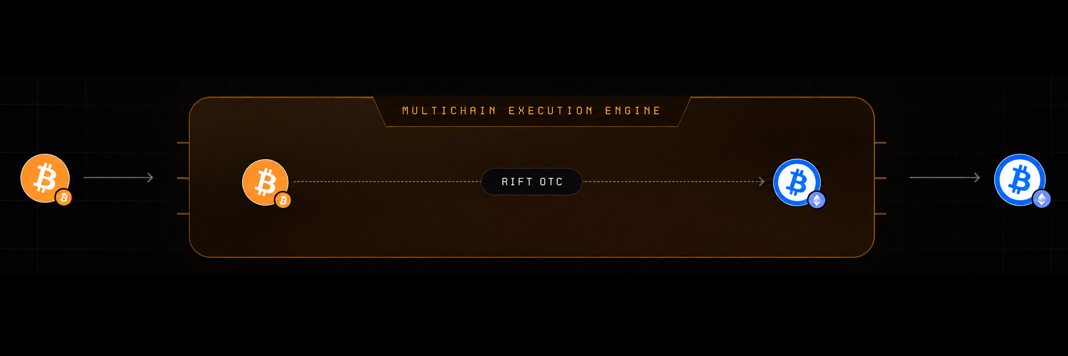 Bitcoin BTC to Ethereum cbBTC through Rift OTC