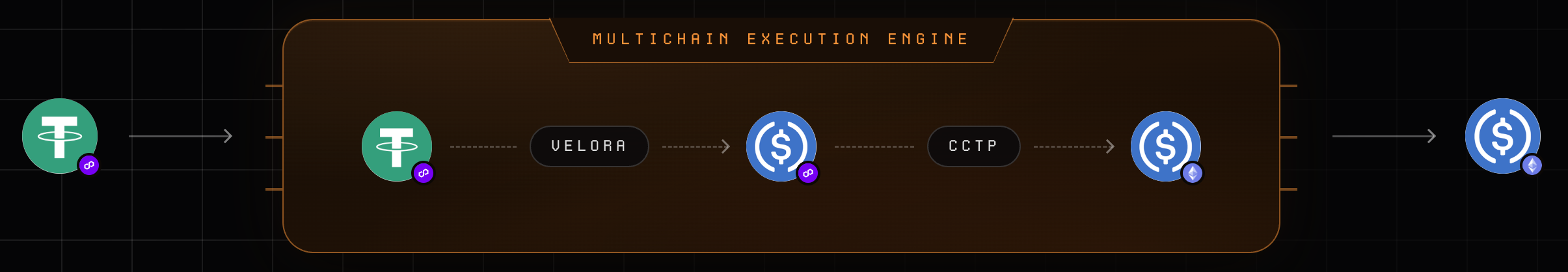 Polygon USDT to Ethereum USDC through Velora and CCTP