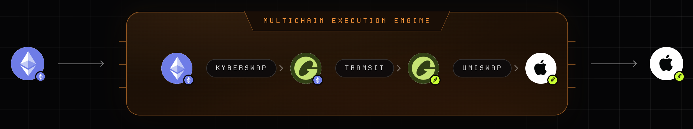 Ethereum ETH to tokenized Apple stock on Robinhood through KyberSwap, Transit, and Uniswap