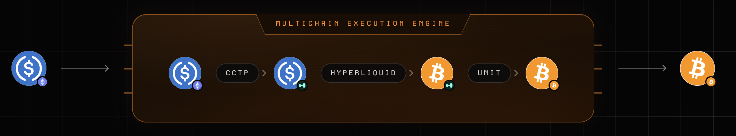 Ethereum USDC to Bitcoin BTC through CCTP, Hyperliquid Spot, and Unit