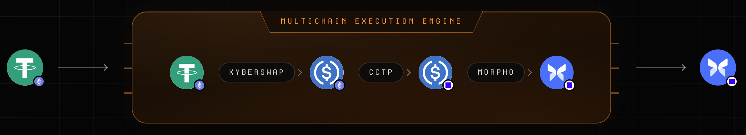 Ethereum USDT to Morpho USDC vault shares on Base through KyberSwap, CCTP, and Morpho